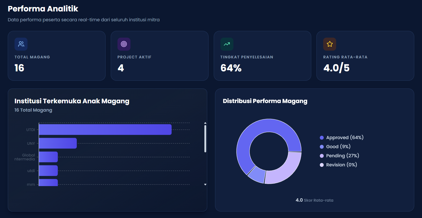Performa analitik peserta magang